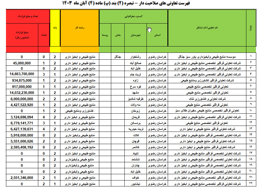 اسامی تعاونی های صلاحیت دار منابع طبیعی و آبخیزداری